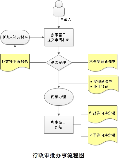 办事流程图